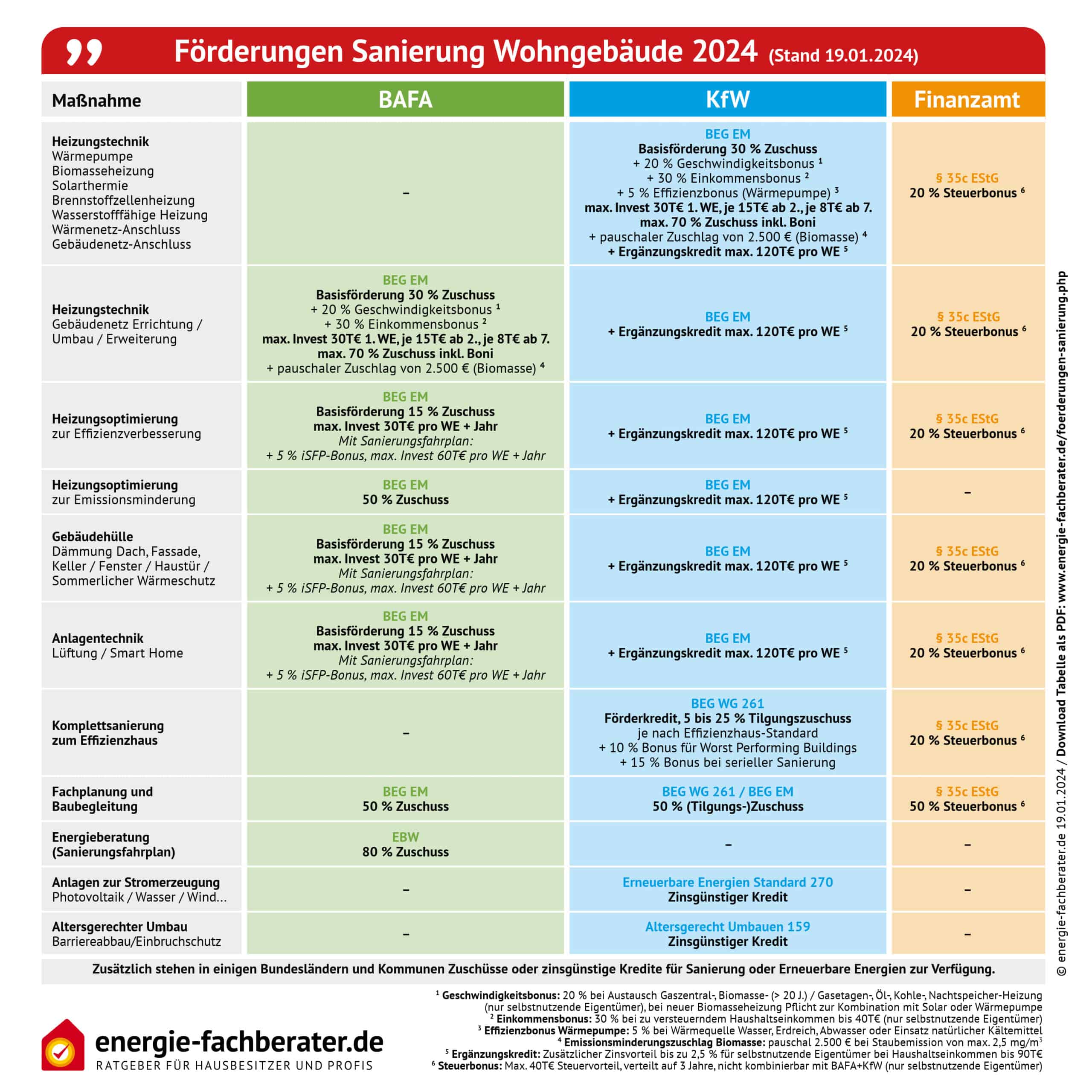 Fördertabelle BAFA und KFW und Steuerbonus für Dachsanierungen